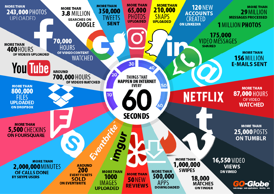 diagrama de lo que ocurre en 60 segundos en internet